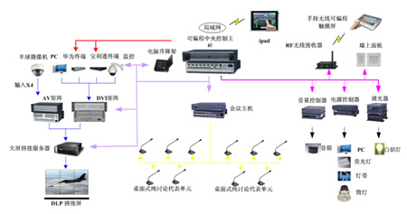 CREATOR快捷中控應用于東莞市應急指揮中心---【天譽科技creator市場信息】-接口|接口矩陣|中控|控制系統(tǒng)-【投影之窗】
