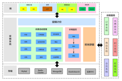 vivo商城促銷系統(tǒng)架構(gòu)設計與實踐-概覽篇