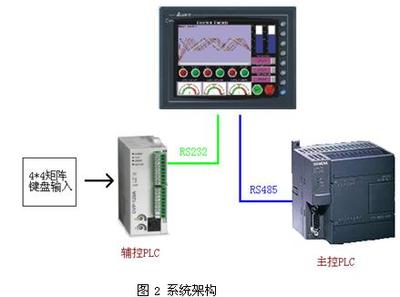 基于臺達機電產(chǎn)品的智能防爆組合開關(guān)矩陣系統(tǒng)解決方案分析