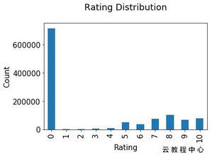 構建圖書推薦系統(tǒng) 從KNN算法到矩陣分解的基礎知識